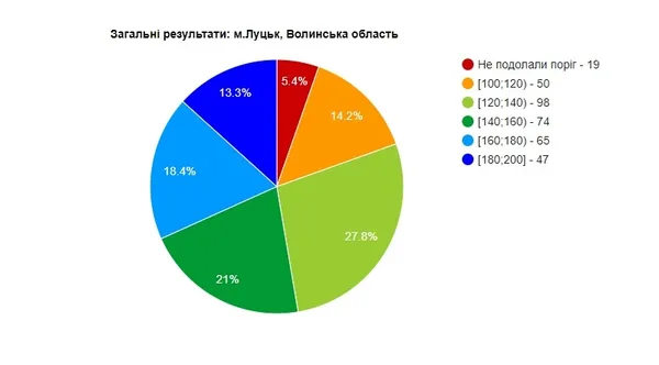 Вступ-2017: як луцькі абітурієнти склали ЗНО