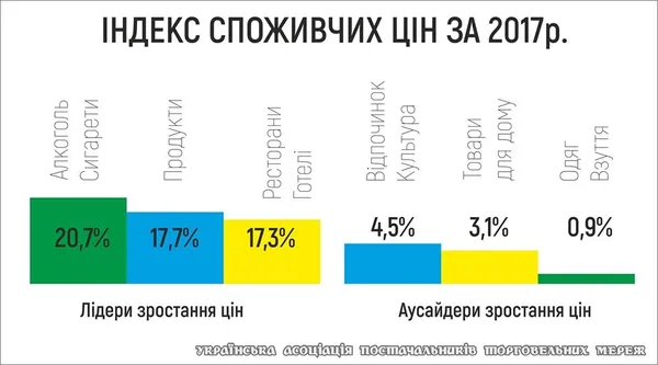 Зростання цін: результати 2017 та очікування 2018 (інфографіка)