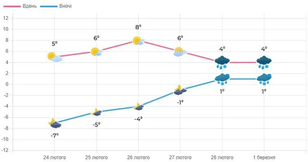 На Волинь сунуть потепління та дощі