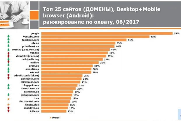 «Вконтакте» і «Яндекс» вилетіли із ТОП-5 сайтів, якими користуються українці 