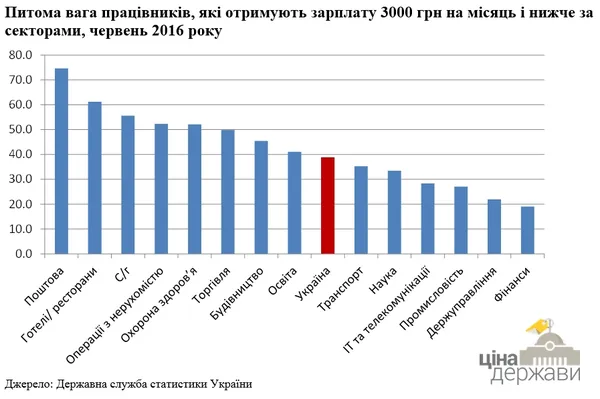 Підвищення «мінімалки»: які можуть бути наслідки 