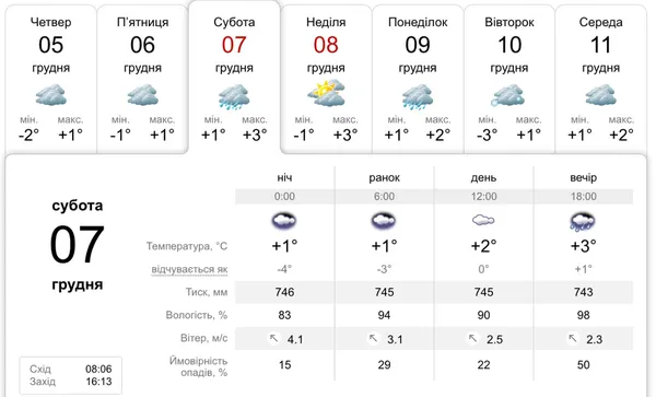 Сильний дощ: погода у Луцьку на 7 грудня