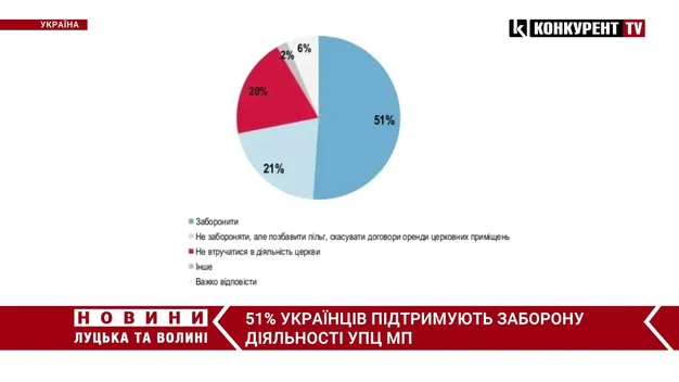 Половина українців виступає за заборону «московського» патріархату (відео)