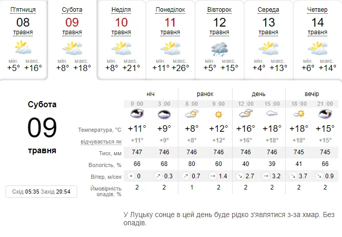 Тепленько: погода в Луцьку на суботу, 9 травня