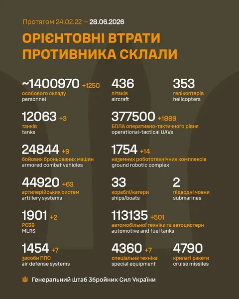 Близько 1 400 970 окупантів, 44 920 артсистем, 377 500 БпЛА: втрати ворога 28 червня