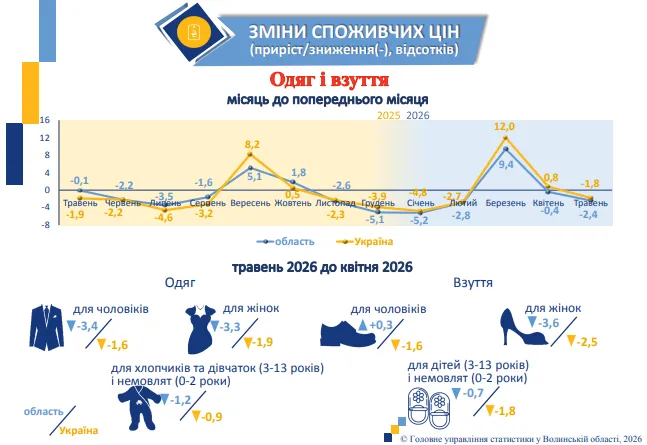 На Волині виросли ціни: що здорожчало найбільше