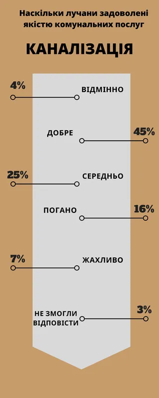Топ-7 комунальних послуг Луцька