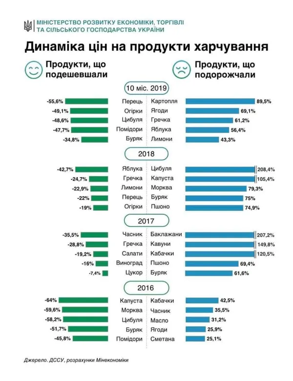 Яблука зросли у ціні, а цибуля подешевшає, – Тимофій Милованов