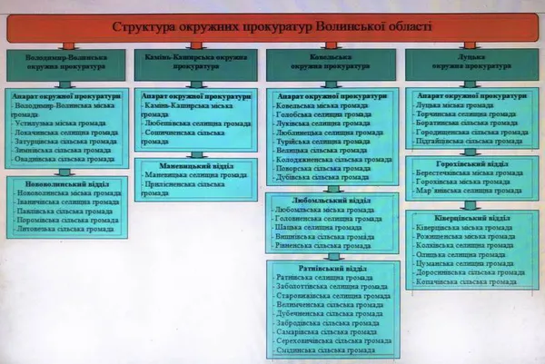 В Україні почали діяти окружні прокуратури: на Волині таких чотири