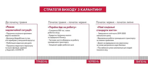 «У травні Україна має йти на роботу», – прем’єр опублікував стратегію