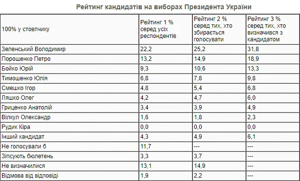 З квітня рейтинг президента Зеленського впав майже на 11%, – КМІС