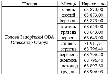 Зарплата Олександра Старухова
