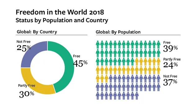 Freedom House-2018: Україна залишається частково вільною країною