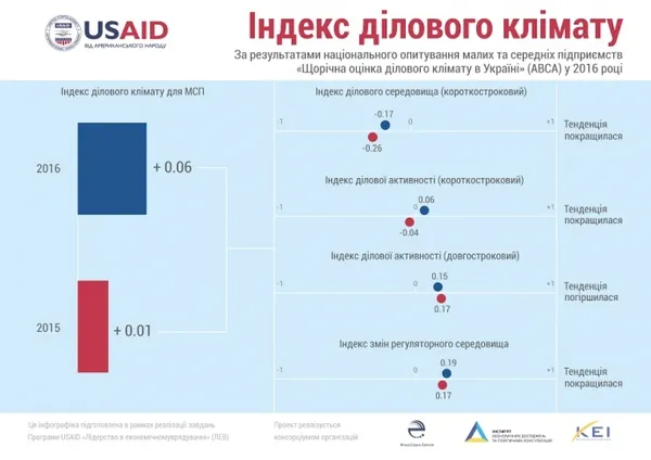 Як оцінюють діловий клімат в Україні (інфографіка)