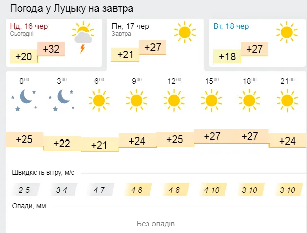 Припікатиме менше: погода у Луцьку на понеділок, 17 червня