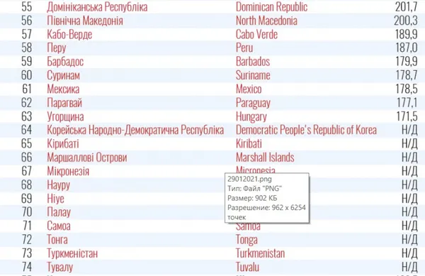 Україна розширила список «червоних» країн