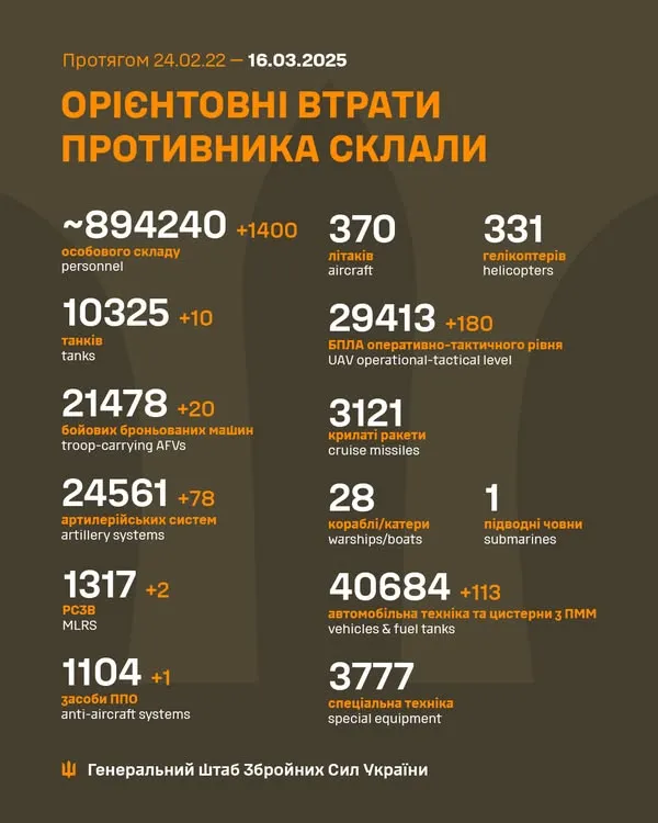 Близько 894 240 окупантів, 10 325 танків, 29 413 БпЛА: втрати ворога на 16 березня