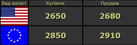 Долар і євро продовжують падати: курс валют у Луцьку на п’ятницю, 15 травня