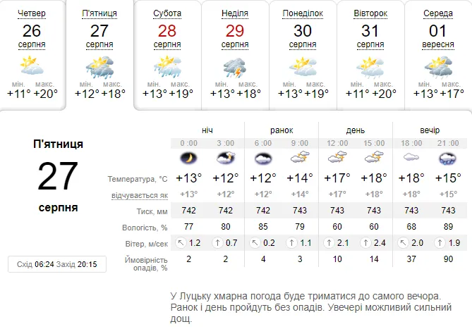 Прохолодніше і може бути дощ: погода в Луцьку на п'ятницю, 27 серпня