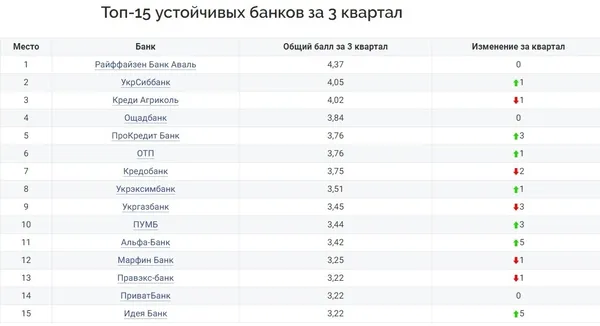 Назвали стійкі банки України 