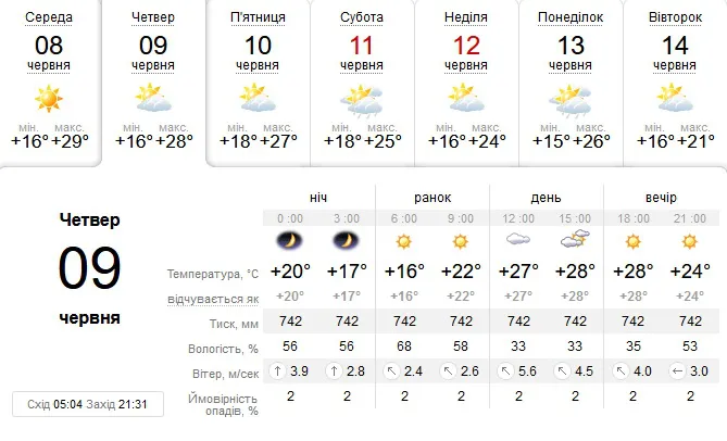Спекотно: погода в Луцьку на четвер, 9 червня