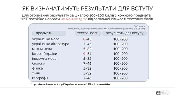 Коли абітурієнти отримають офіційні результати НМТ