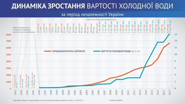 Як змінився тариф на холодну воду за роки незалежності (інфографіка)