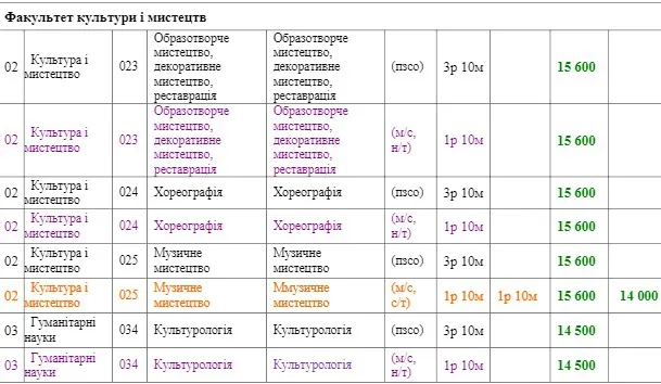 Скільки коштуватиме навчання у СНУ ім. Лесі Українки