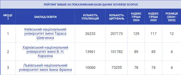 Рейтинг науковості: Лесин виш знову «обійшов» луцький «політех»