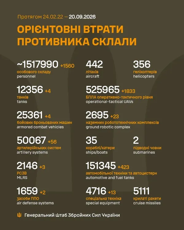 Мінус 1560 окупантів, 56 артсисем, 1833 БпЛА: втрати ворога на 20 вересня