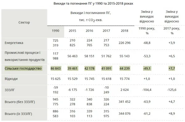 Викиди та поглинання парникових газів.