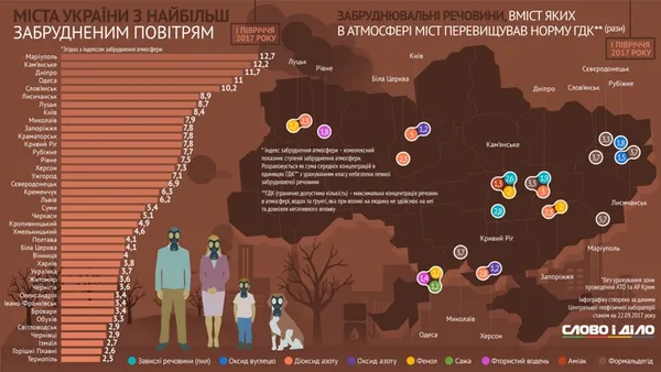 Луцьк - у десятці міст із найбільш забрудненим повітрям (рейтинг)