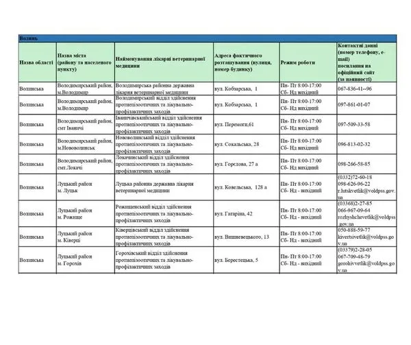 На Волині визначили 18 місць безплатної вакцинації тварин від сказу