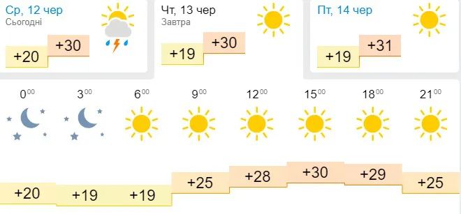 Ще +1°C до спеки: погода в Луцьку на четвер, 13 червня
