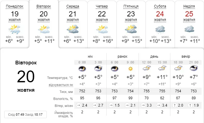 Тепліше і без дощу: погода в Луцьку на вівторок, 20 жовтня