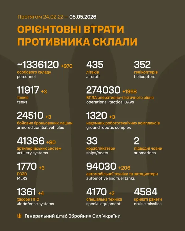 Близько 1 336 120 окупантів, 11 917 танків, 274 030 БпЛА: втрати ворога на 5 травня
