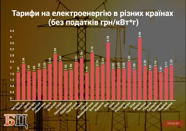 Тарифи на світло: чи не забагато платять українці? 