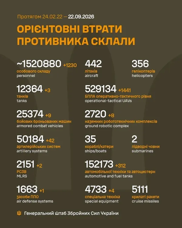 Мінус 1 230 окупантів, 42 артсисеми, 1 441 БпЛА: втрати ворога на 22 вересня