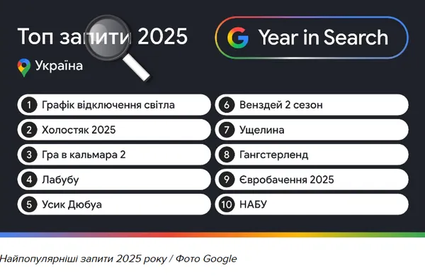 Що шукали українці у 2025 році: Google представив рейтинг найпопулярніших запитів