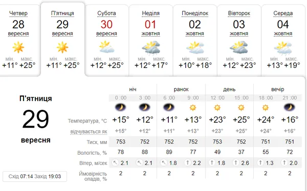 До +25°C: погода в Луцьку у п'ятницю, 29 вересня
