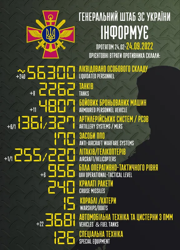 Близько 56 300 окупантів, 2262 танки, 1361 артсистема: втрати ворога на 24 вересня