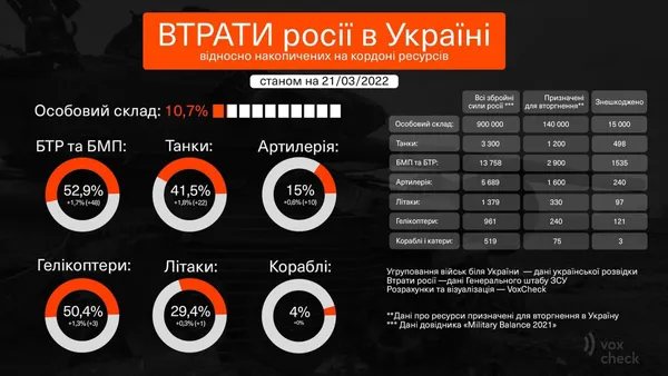 Кожен десятий вояка і майже кожен другий танк: втрати рф у відсотках