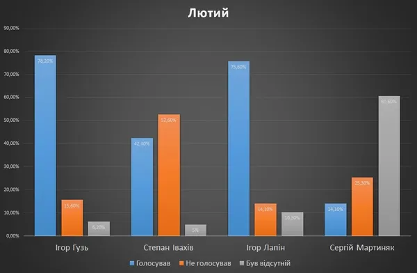 Волинські нардепи активні у голосуваннях, – Опора