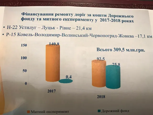 Володимир-Волинському району вигідна співпраця з Волинською митницею