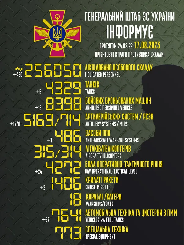Близько 256 050 окупантів, 5169 артсистем, 4272 безпілотники: втрати ворога на 17 серпня