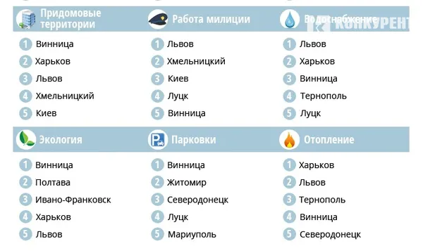 Яке місце займає Луцьк у рейтингу міст України