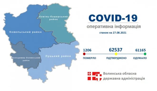 Коронавірус на Волині: за добу – 26 нових випадків