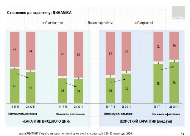 Серед українців зросла підтримка локдауну, – опитування
