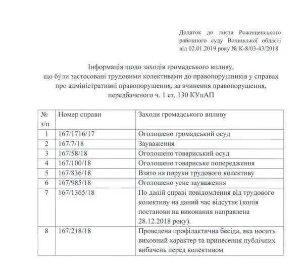 Які суди на Волині найчастіше «відмазують» п'яних водіїв (інфографіка)
