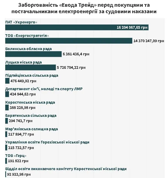 Схеми, борги та суди: як збанкрутувала луцька «Евода Трейд»